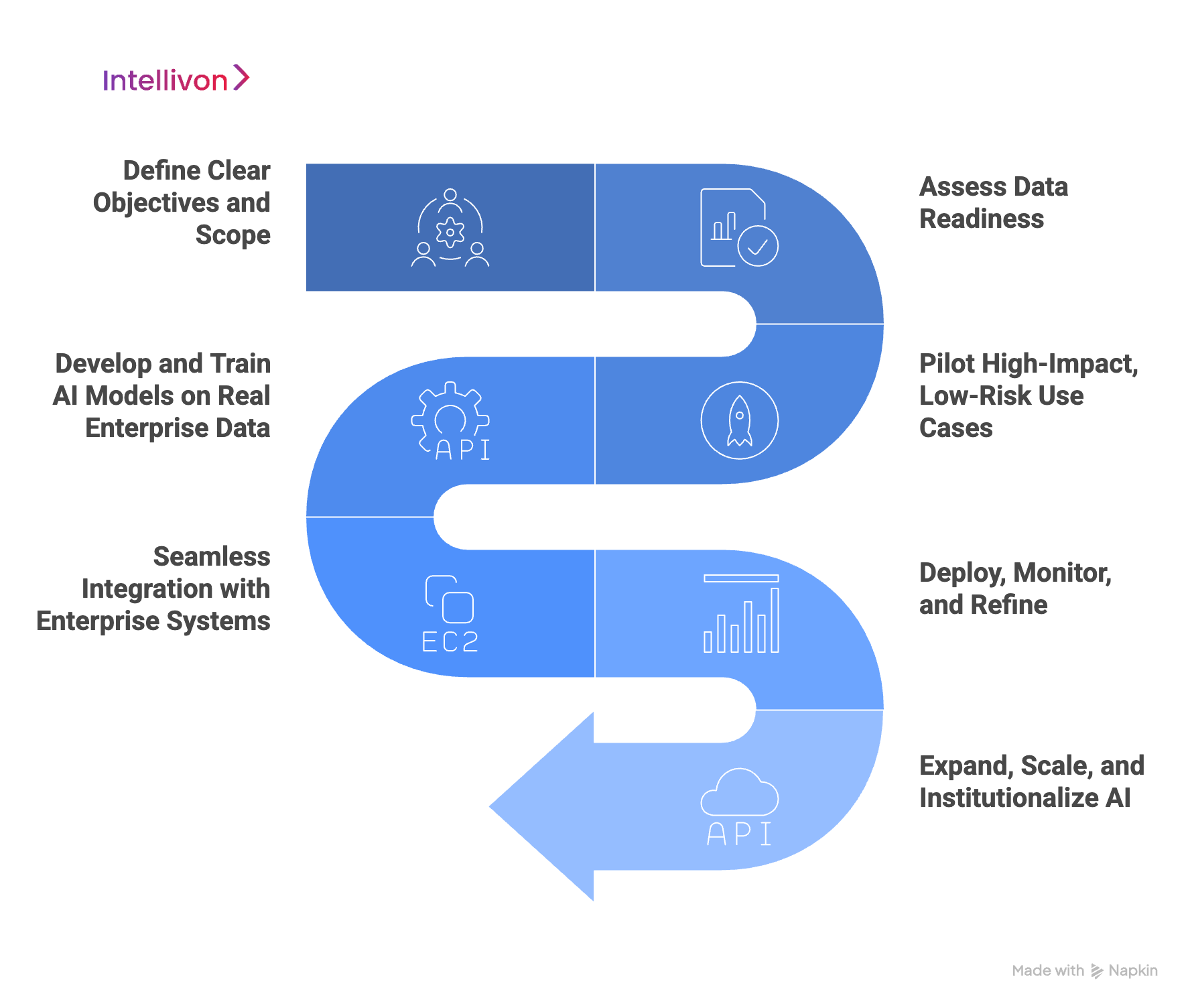Blue inverted S-shape diagram showing implementation process of AI document systems 