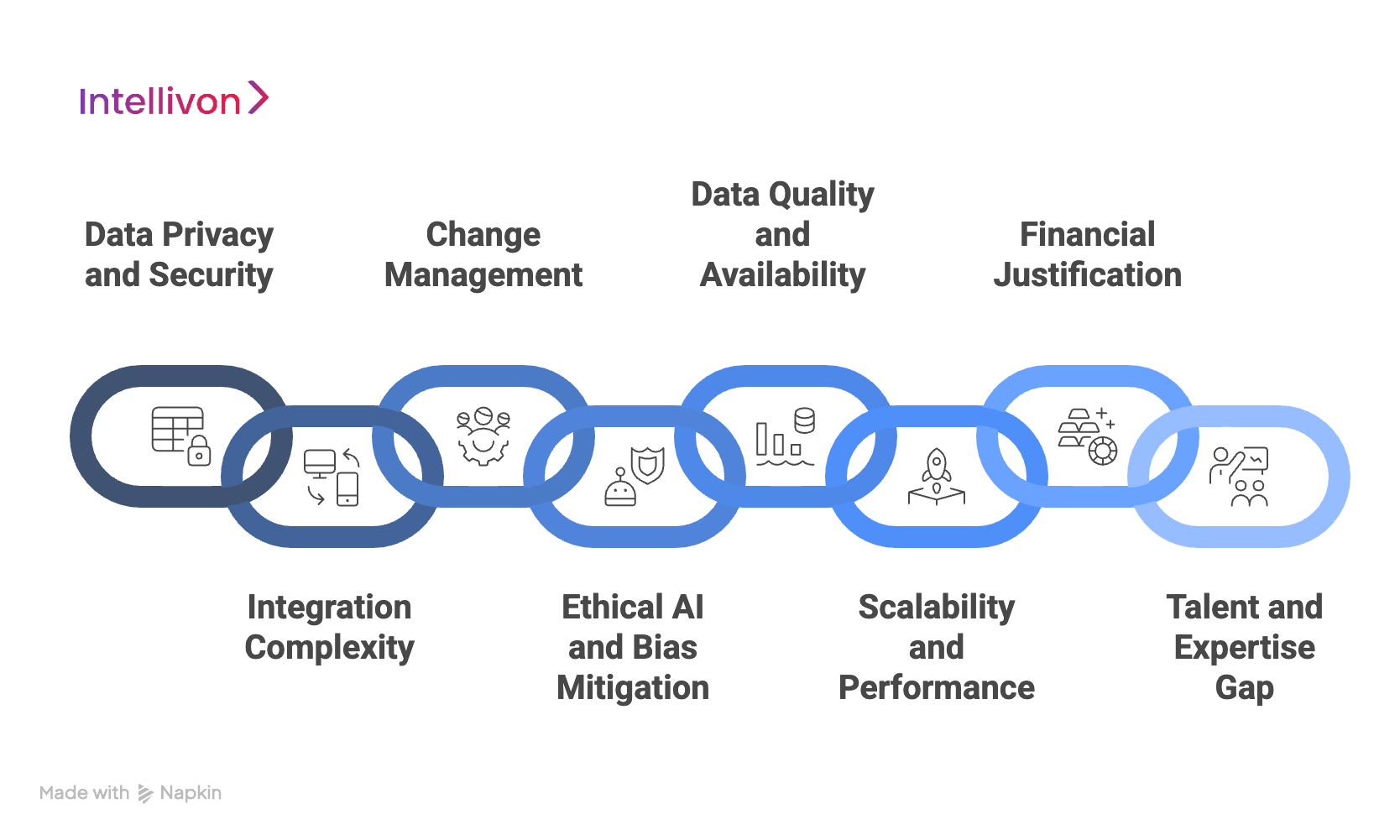 linking diagram showing the different ways to overcoming common challenges in building AI workflows for enterprises 