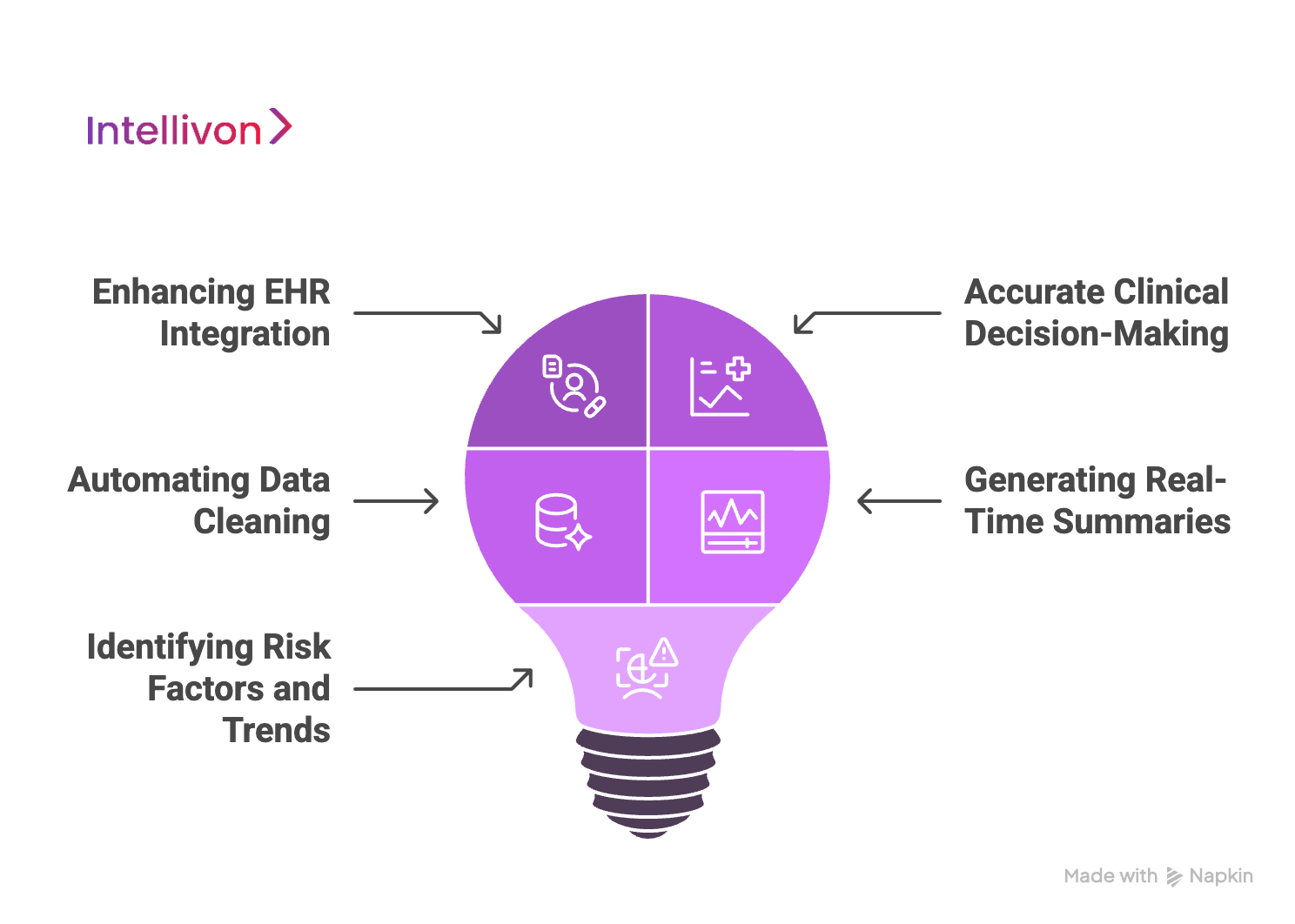 Purple bulb diagram showing the Real-World Enterprise Use Cases of AI in Healthcare Clinical Summarization