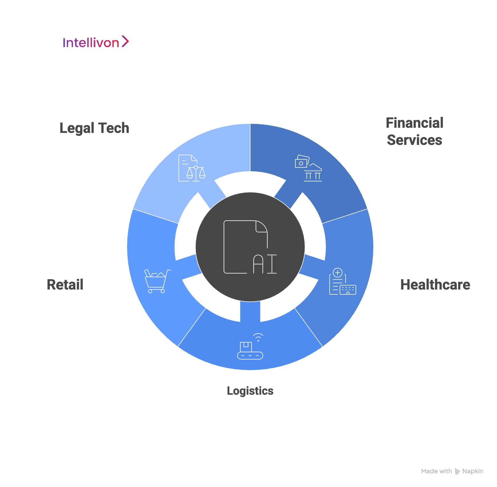 Blue circular diagram showing the 5 real world use cases of AI document systems