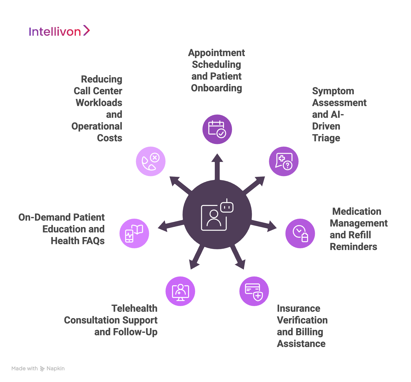purple diagram showing real world use cases of HIPAA compliant healthcare ai chatbots 