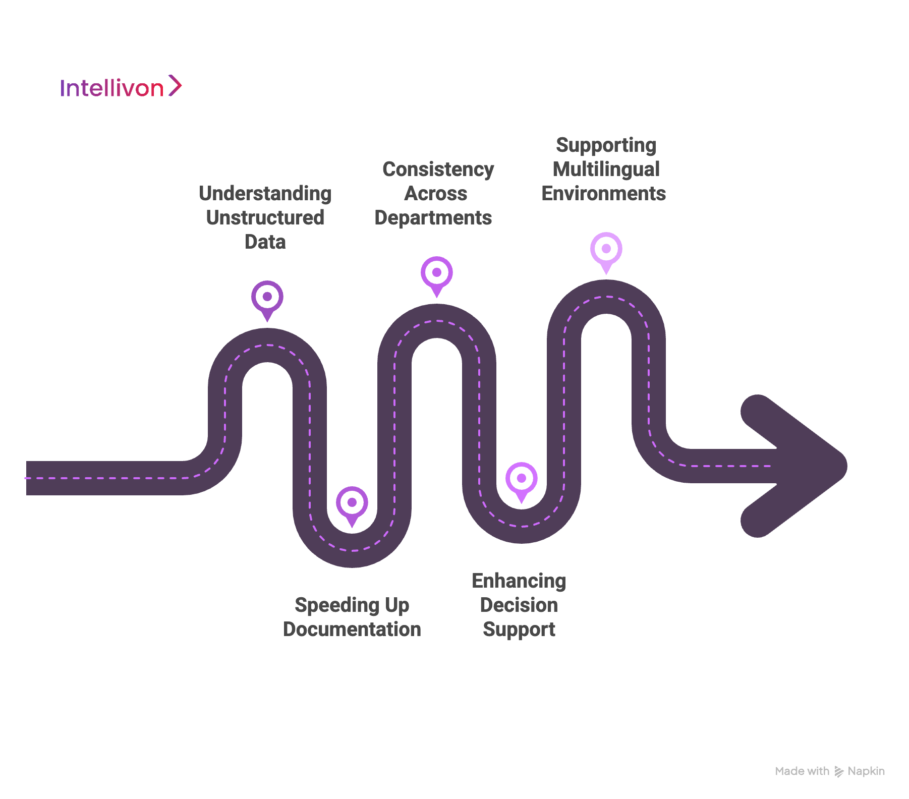 Purple diagram showing the Role of AI in Transforming Clinical Summaries for Enterprises