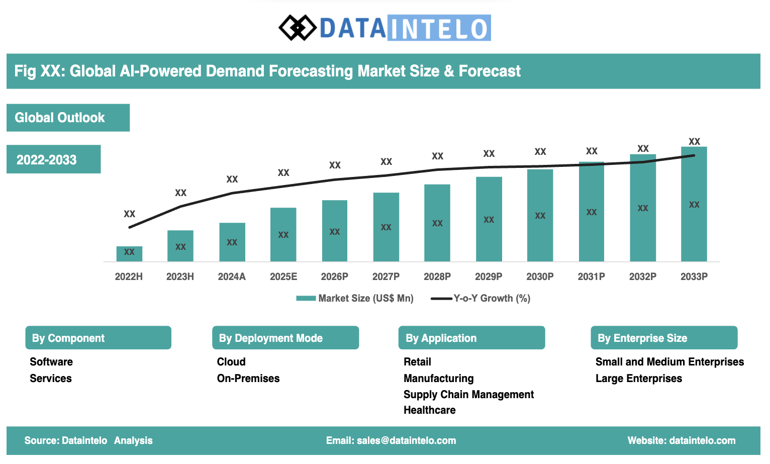 market stats showing the global ai powered demand forecasting market growth 