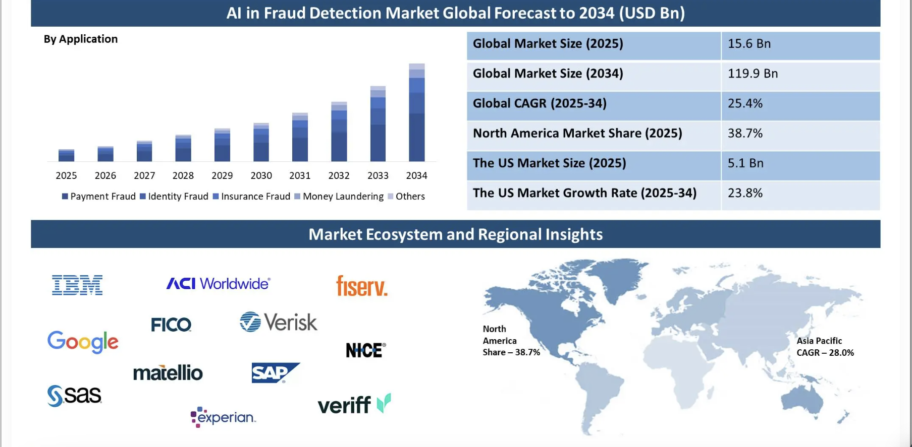 Key Market Insights showing the AI Fraud Detection Market Global Stats