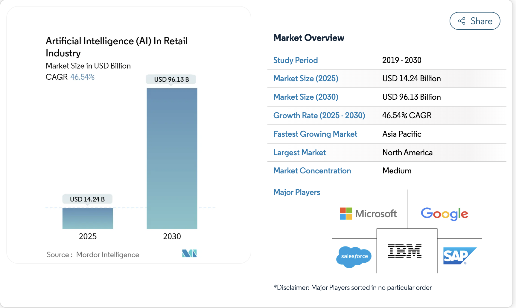Market Insights Showing AI in Retail Enterprises Forecast 