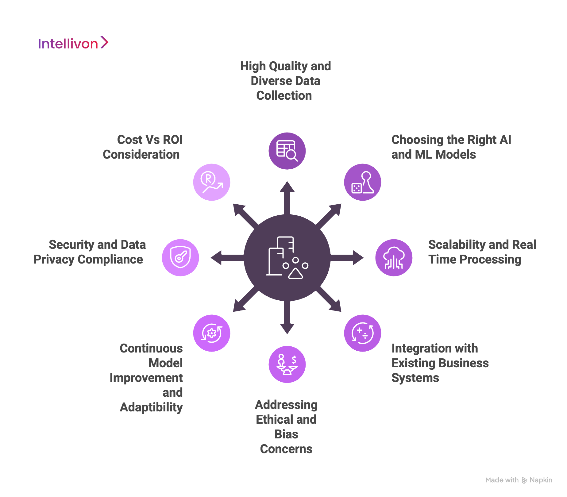 purple diagram showing the different technical and business considerations enterprise should take building AI demand forecasting softwares