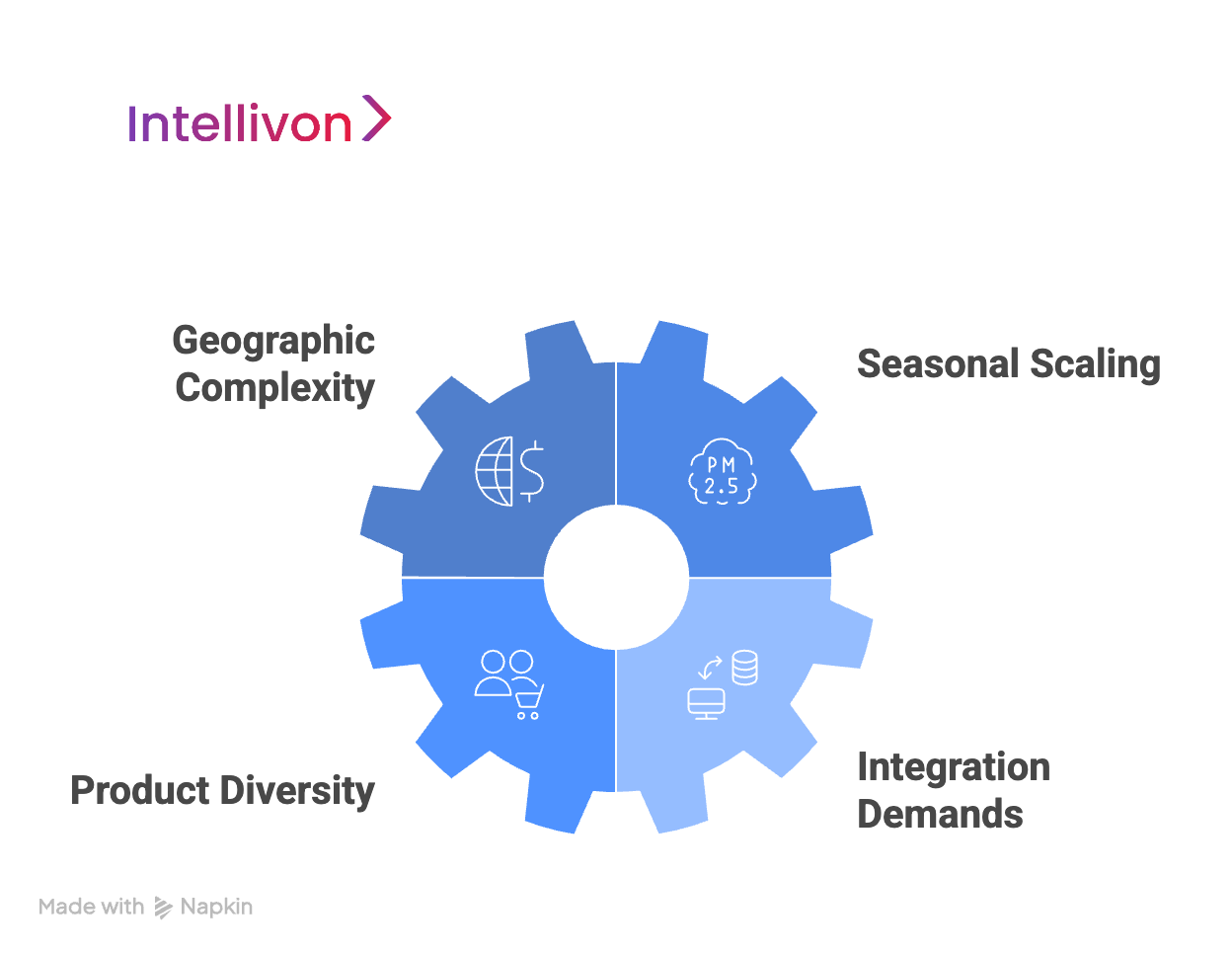 Blue wheel diagram showing enterprise complexity factor visual selection 