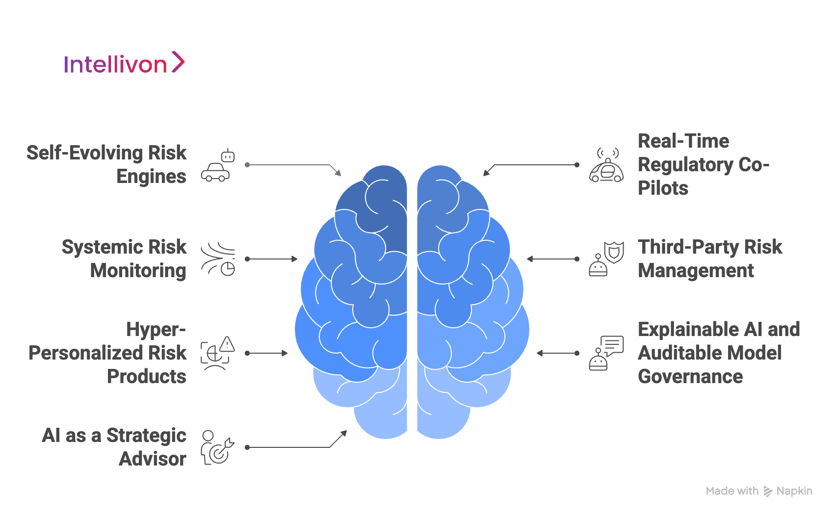 Blue brain diagram showing the future trends of AI in financial risk management 