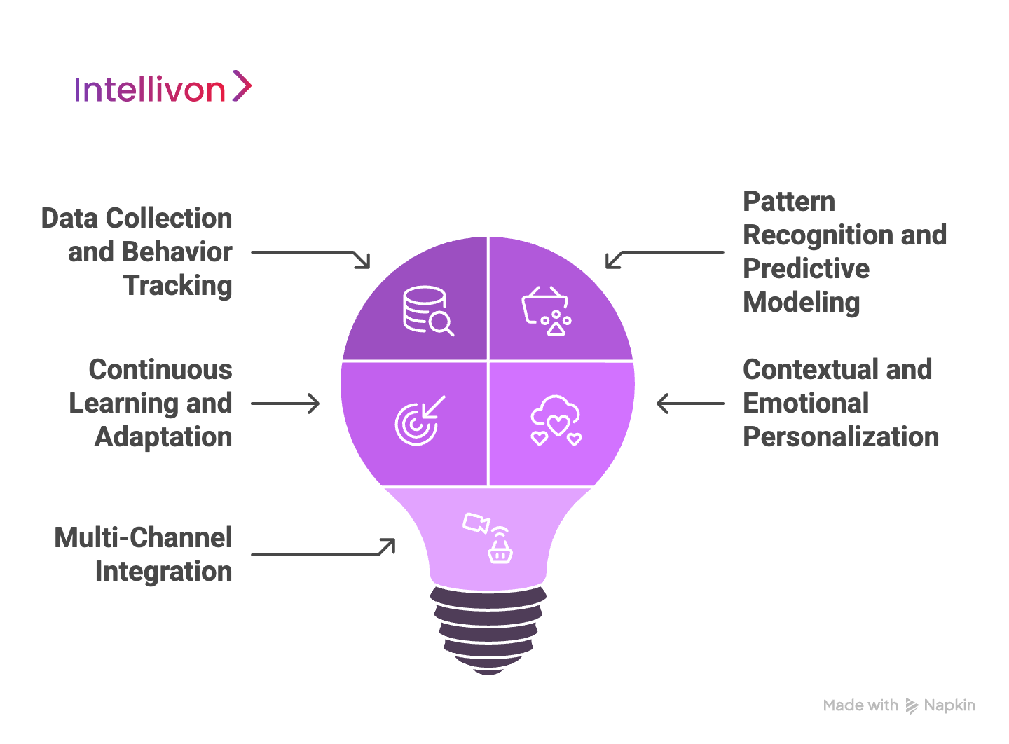 Purple bulb diagram showing the power of AI in personalization for enterprise shopping platforms 