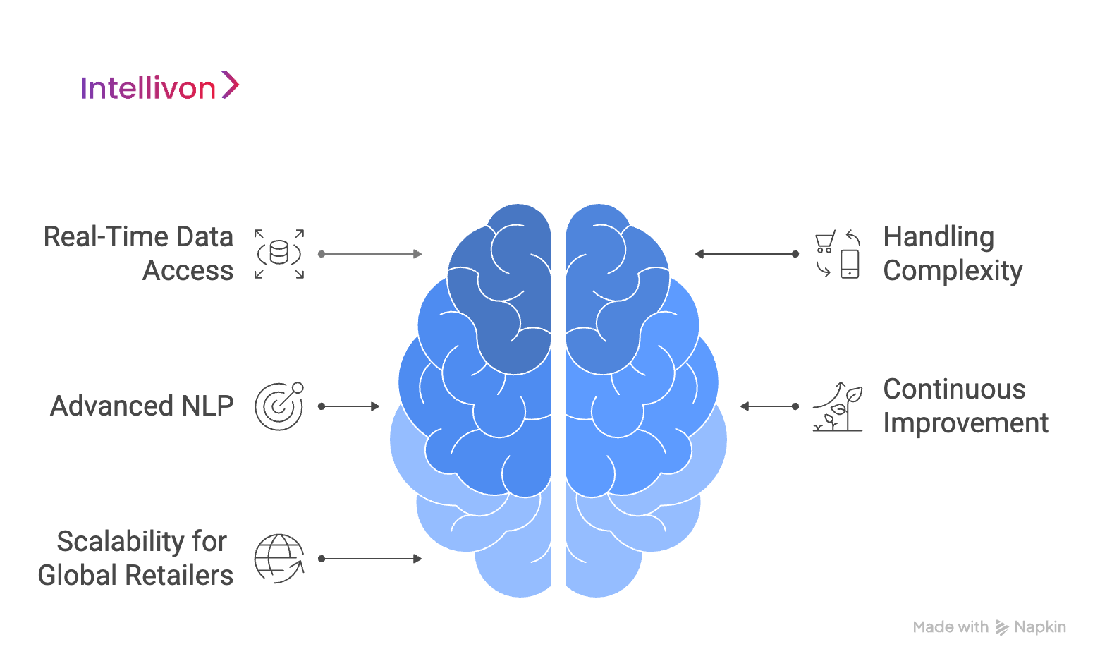 Blue brain diagram showing the role of ai in omnichanel support 