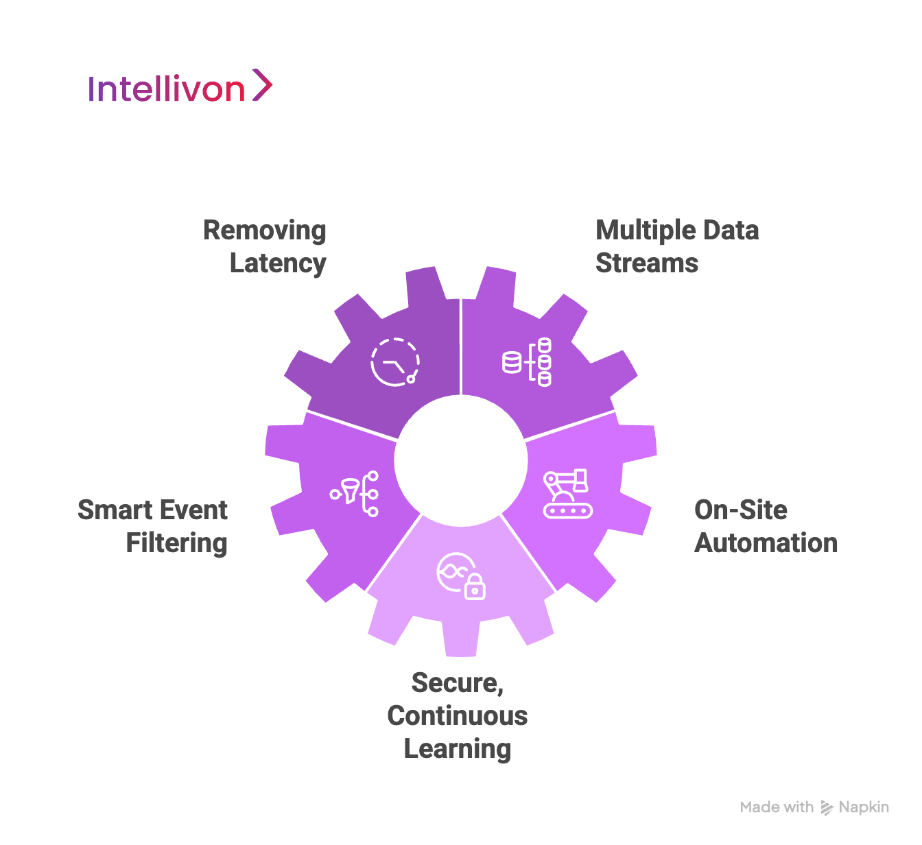 purple diagram showing the role of edge ai in next-gen predictive maintenance 