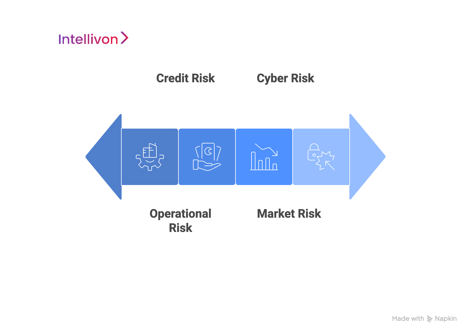 Blue diagram showing 4 types of risks financial institutions face today