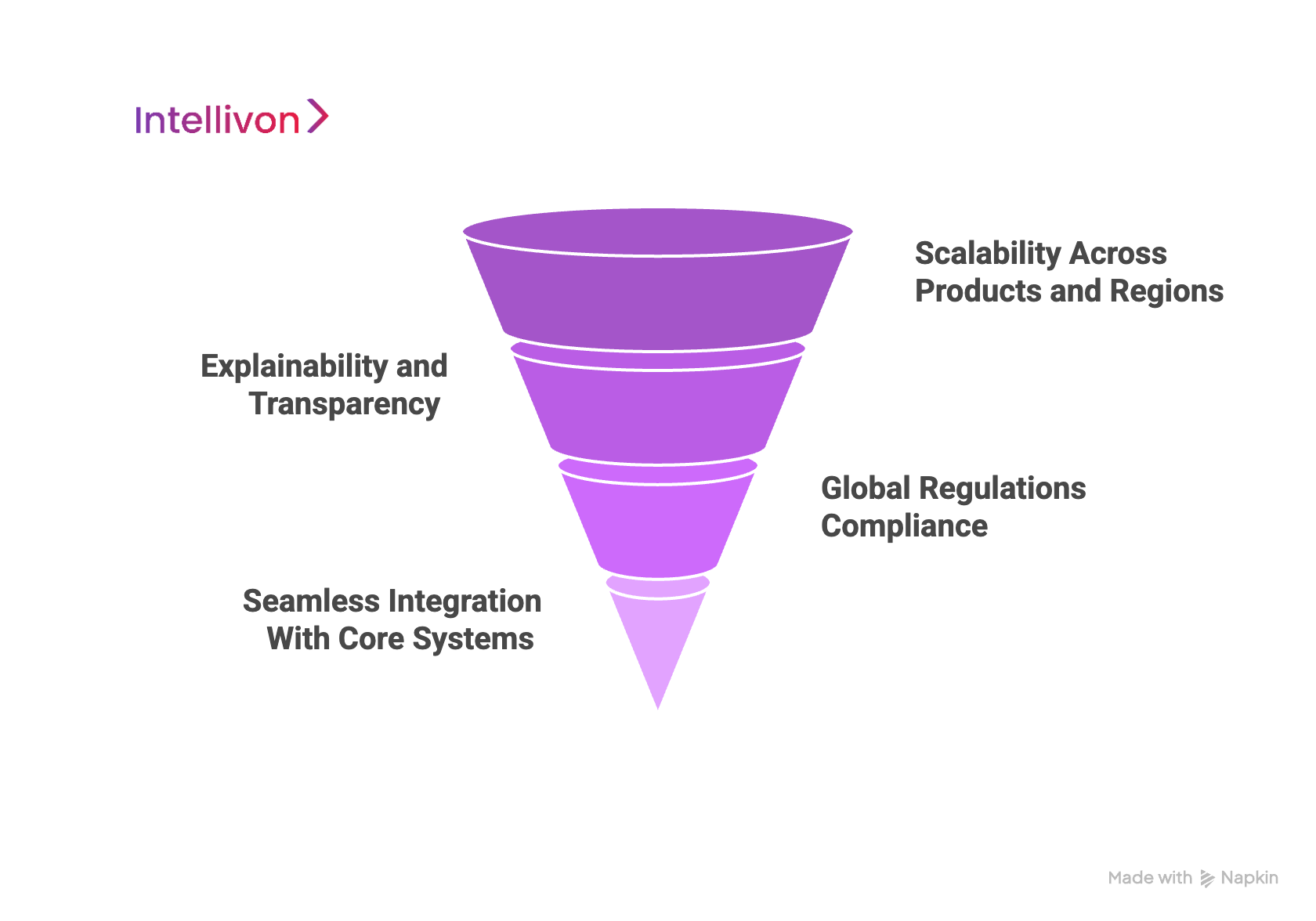 Purple inverted funner diagram showing what makes an AI model enterprise ready for underwriting 