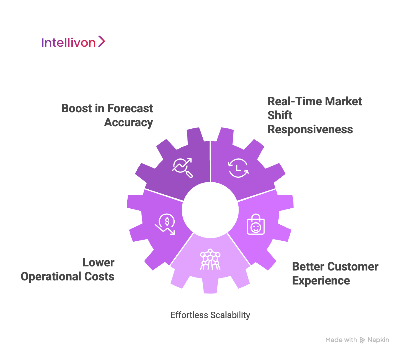 Circular purple diagram showing the reasons why AI is crucial in demand forecasting 