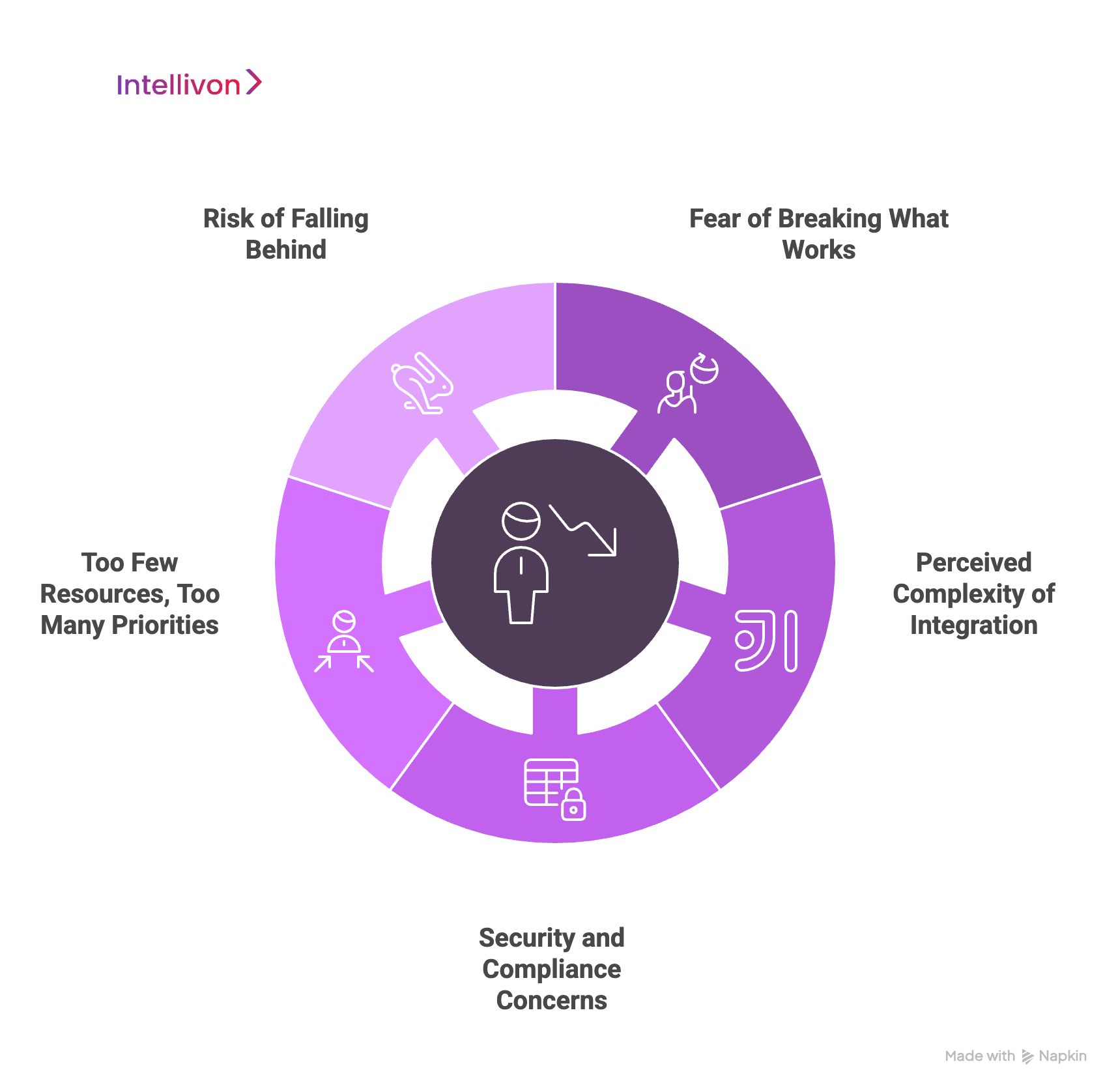 Purple circular diagram showing why enteprises hesitate to integrate AI Agents with legacy ERP systems 