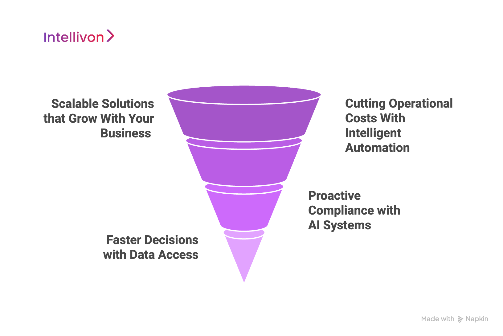 Purple inverted funnel diagram showing why scalable AI document systems are the best option for enterprises 