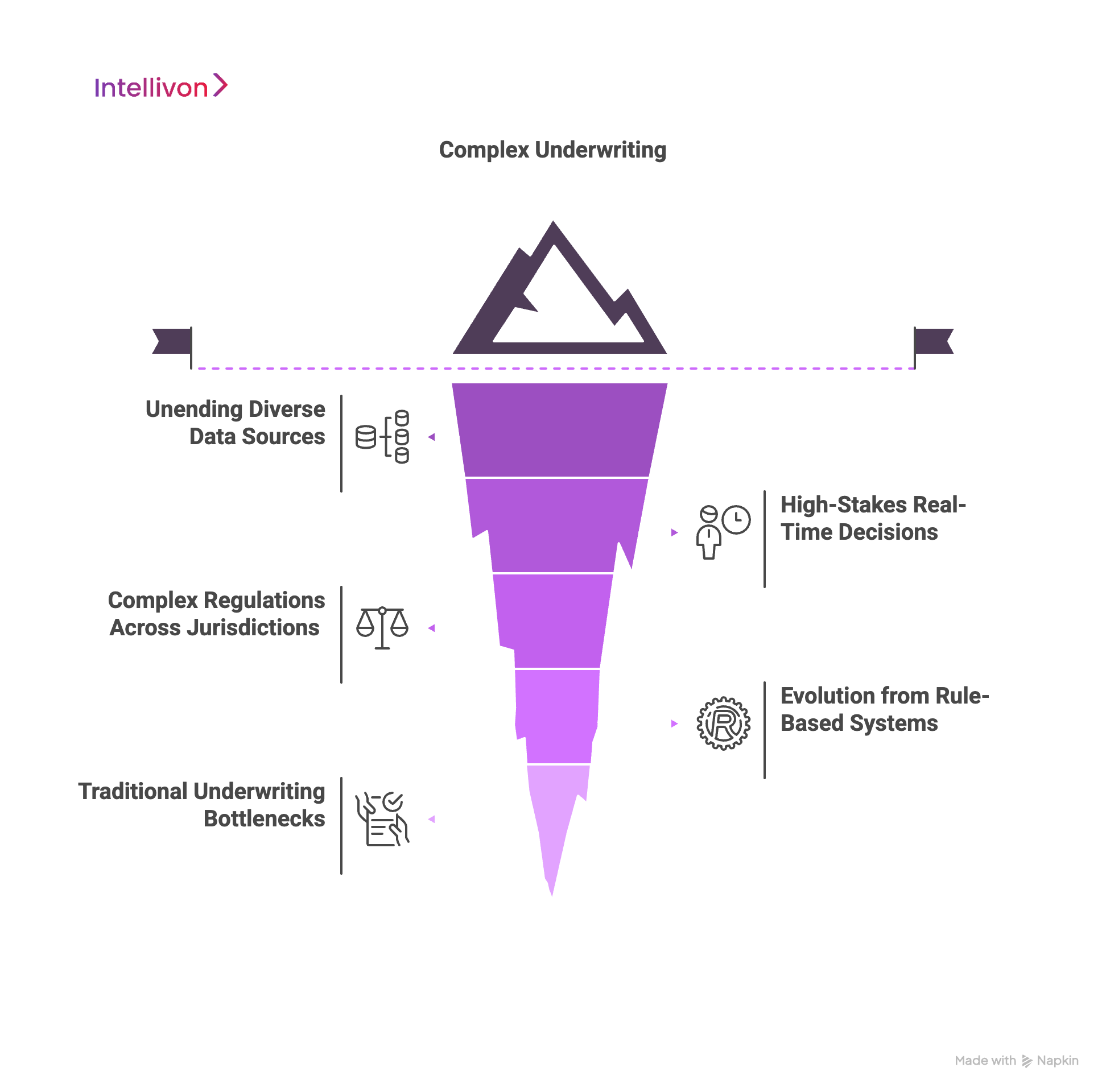 Purple iceberg diagram showing why underwriting is complex for InsureTech Enterprises