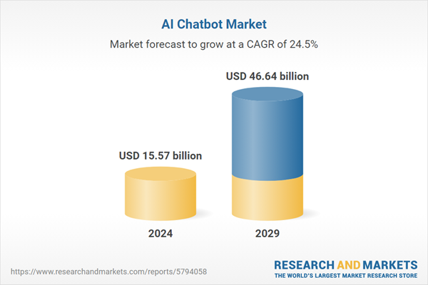 AI Chatbot Market graph market forecast to grow at a CAGR of 24.5%