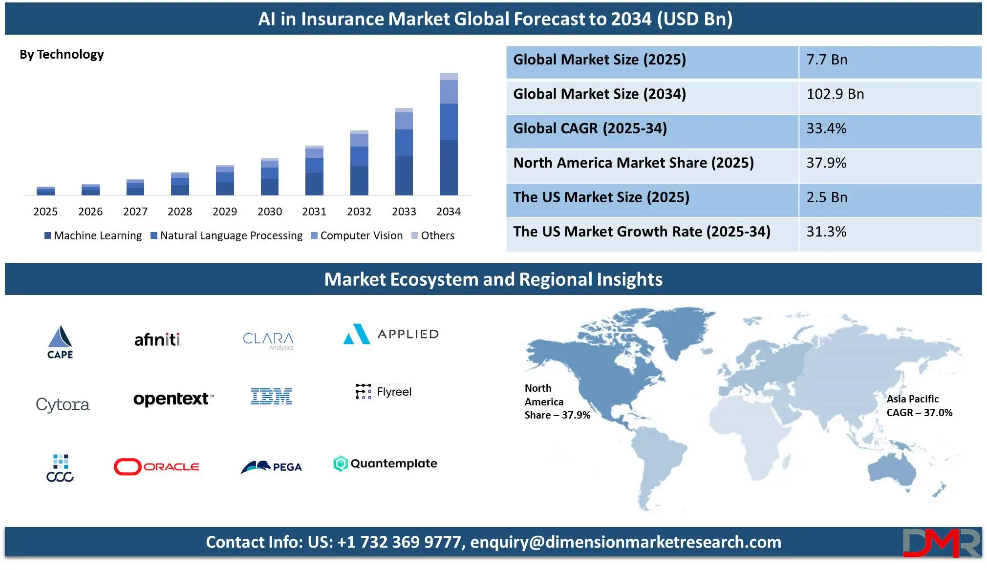 ai in insurance market global forecast to 2034