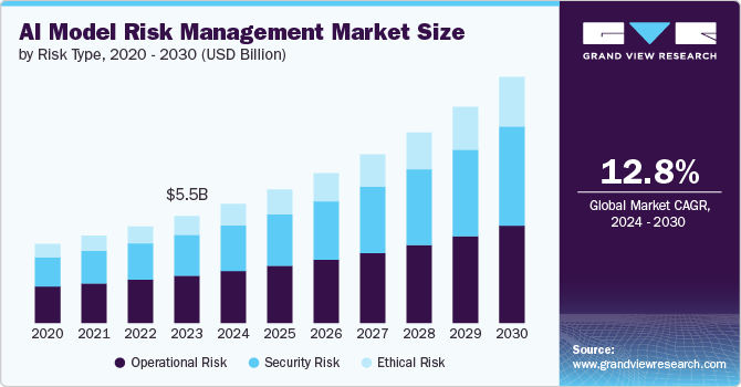 Bar Graph showing AI model risk market management market size