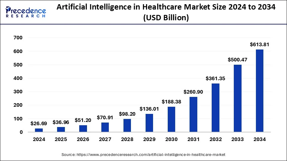 artificial intelligence in healthcare market size from 2024 to 2034