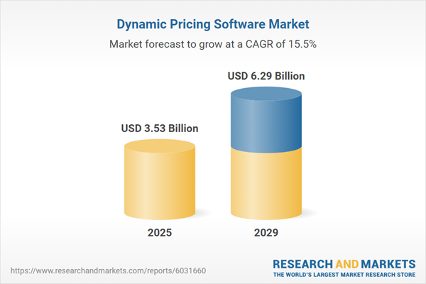 Bar Chart showing the market insights for dynamic pricing software market (in USD)