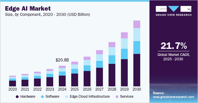 bar graph showing the market insights for the edge ai market 