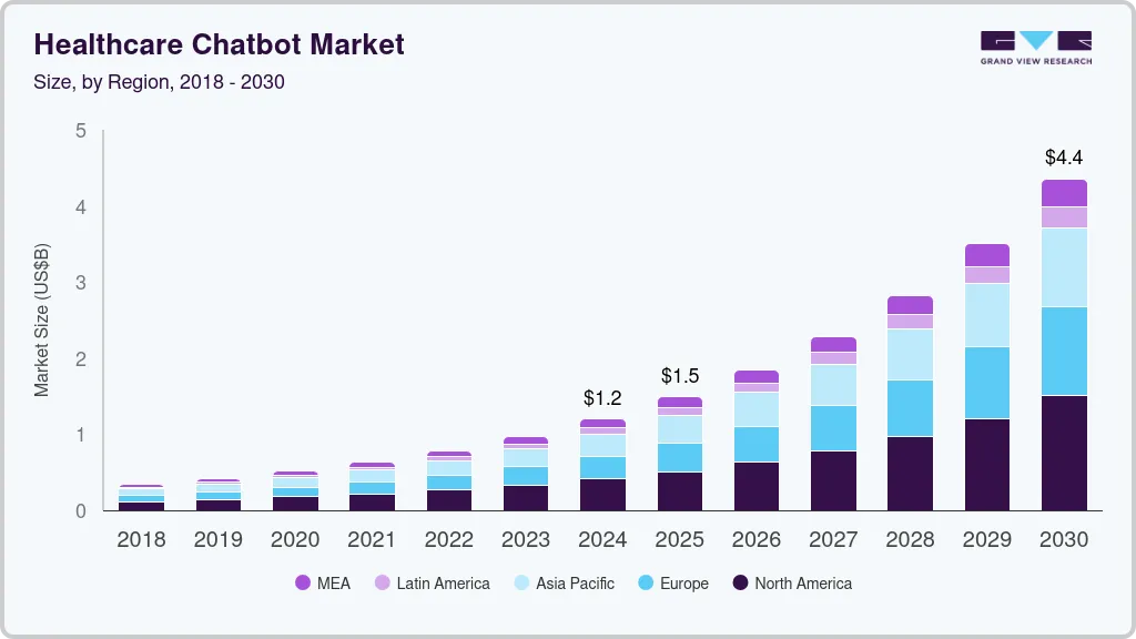 Market insights of the healthcare chatbot market