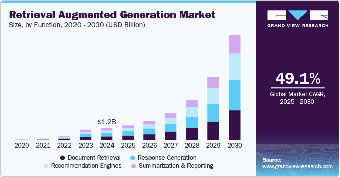 bar graph showing growing market for retrieval augmented generation market from 2020 - 2030 