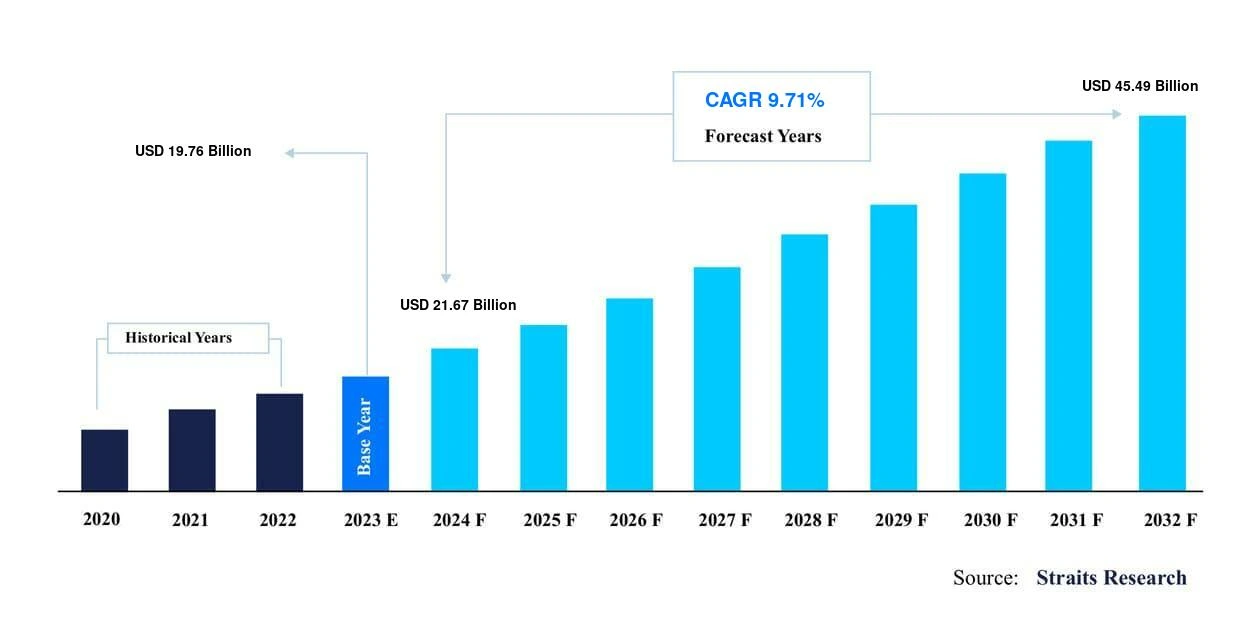 bar graph showing trend for workflow AI automation trends in USD