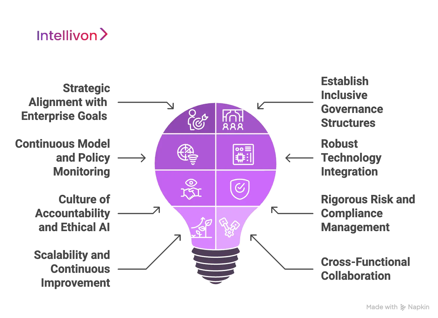Best Practices We Employ to Build AI Governance Frameworks for Your Enterprise