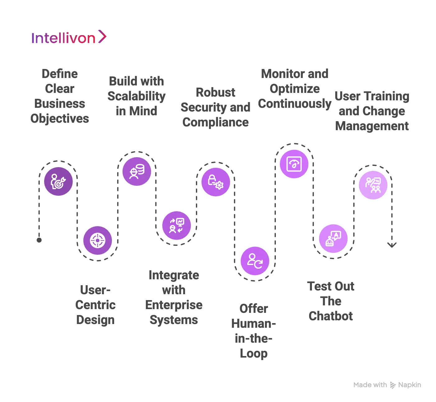 Best Practices We Employ to Implement Enterprise AI Chatbots