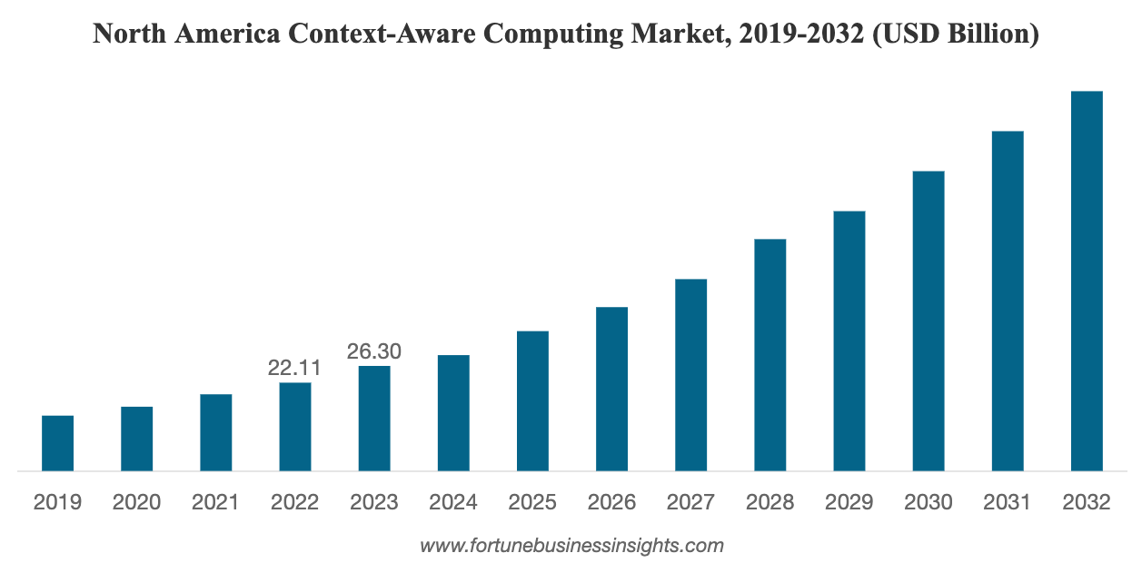 Market Takeaways of the Context Aware Computing Market