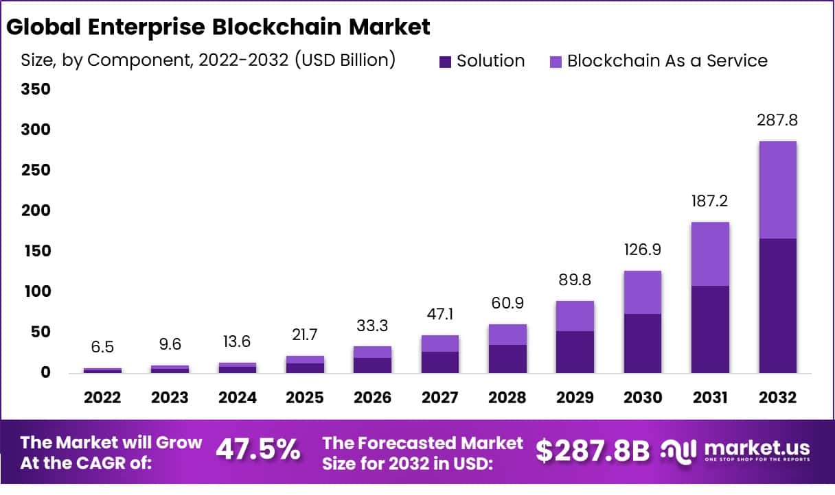 Enterprise-Blockchain-Market