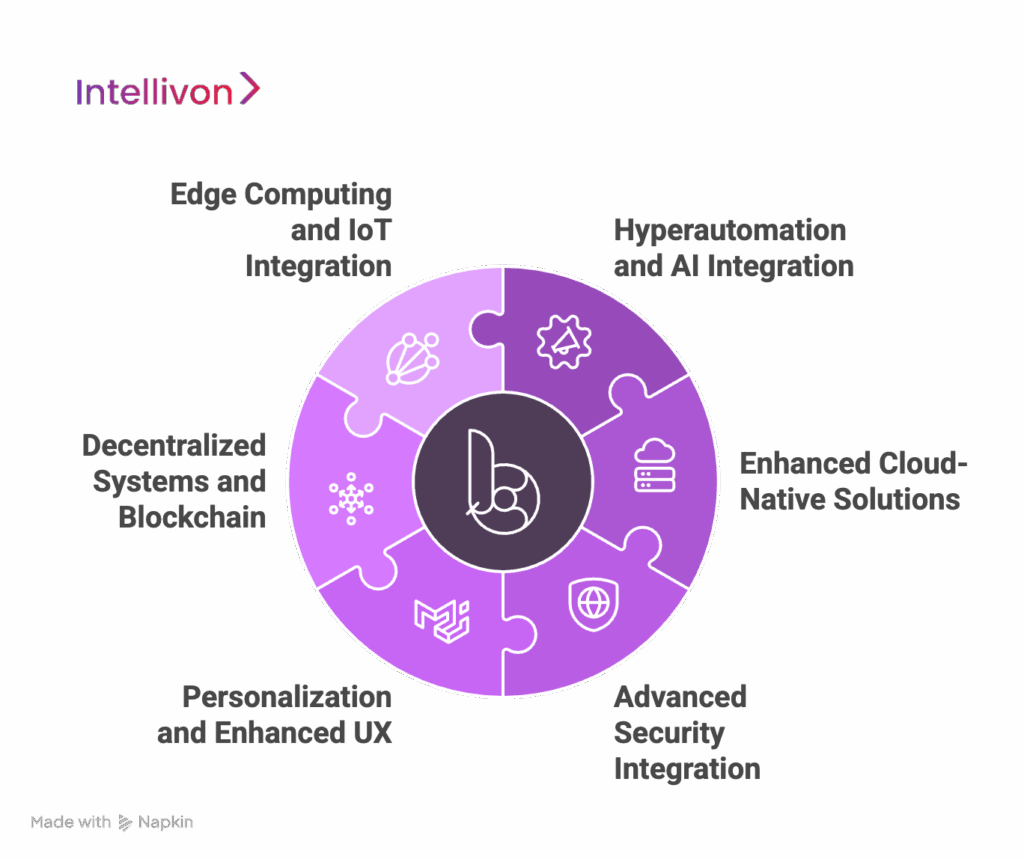 Future Outlook of Enterprise Software Development 