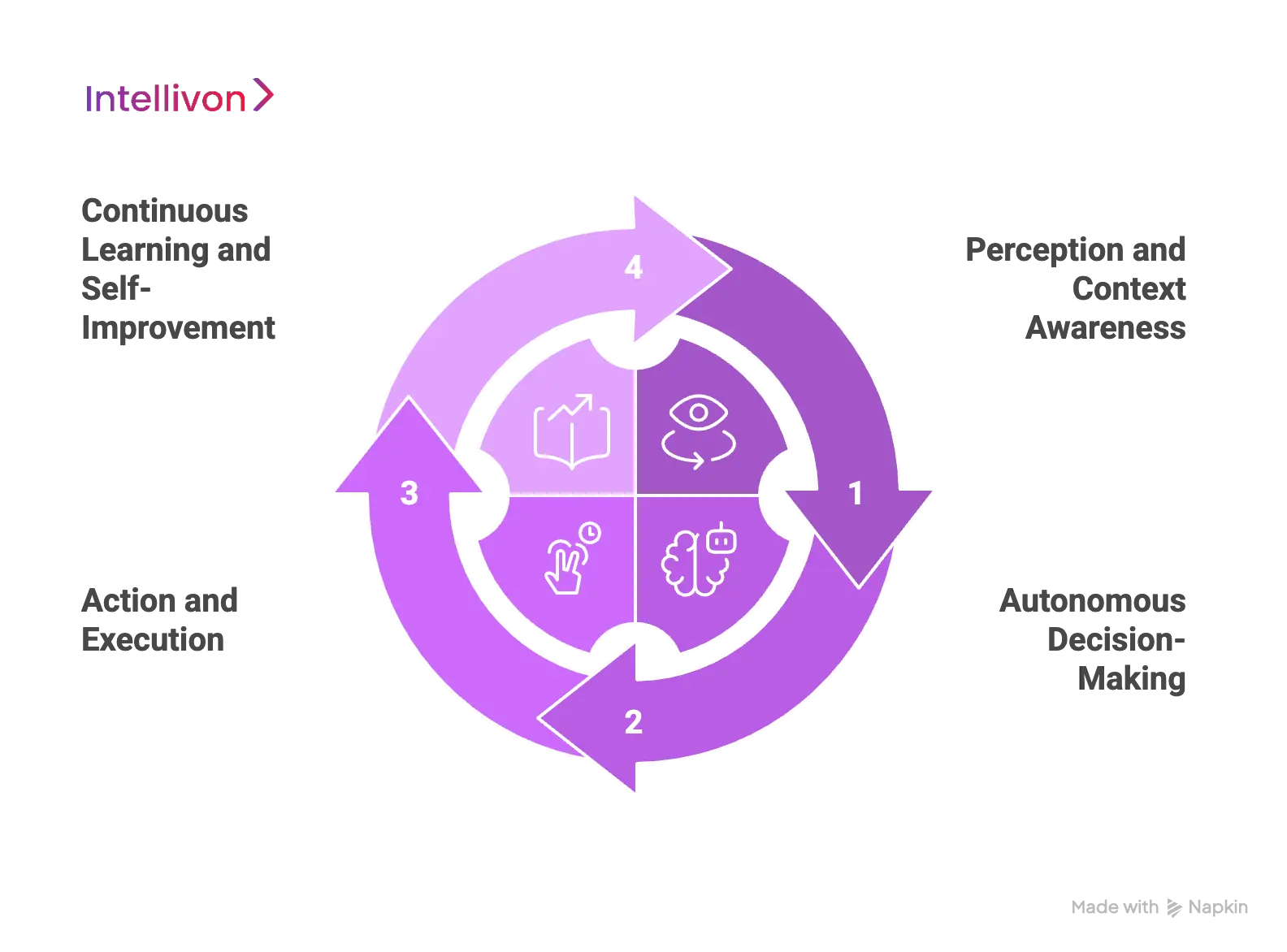 How Agentic AI Works in Enterprise Workflows 