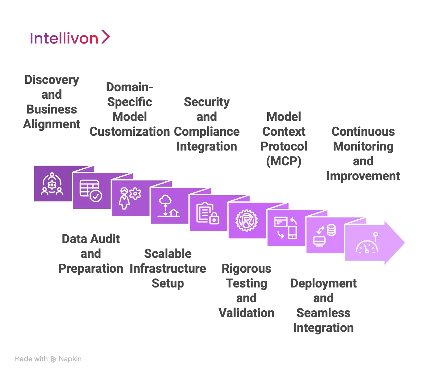 How Intellivon Builds Your Custom LLM Step-By-Step