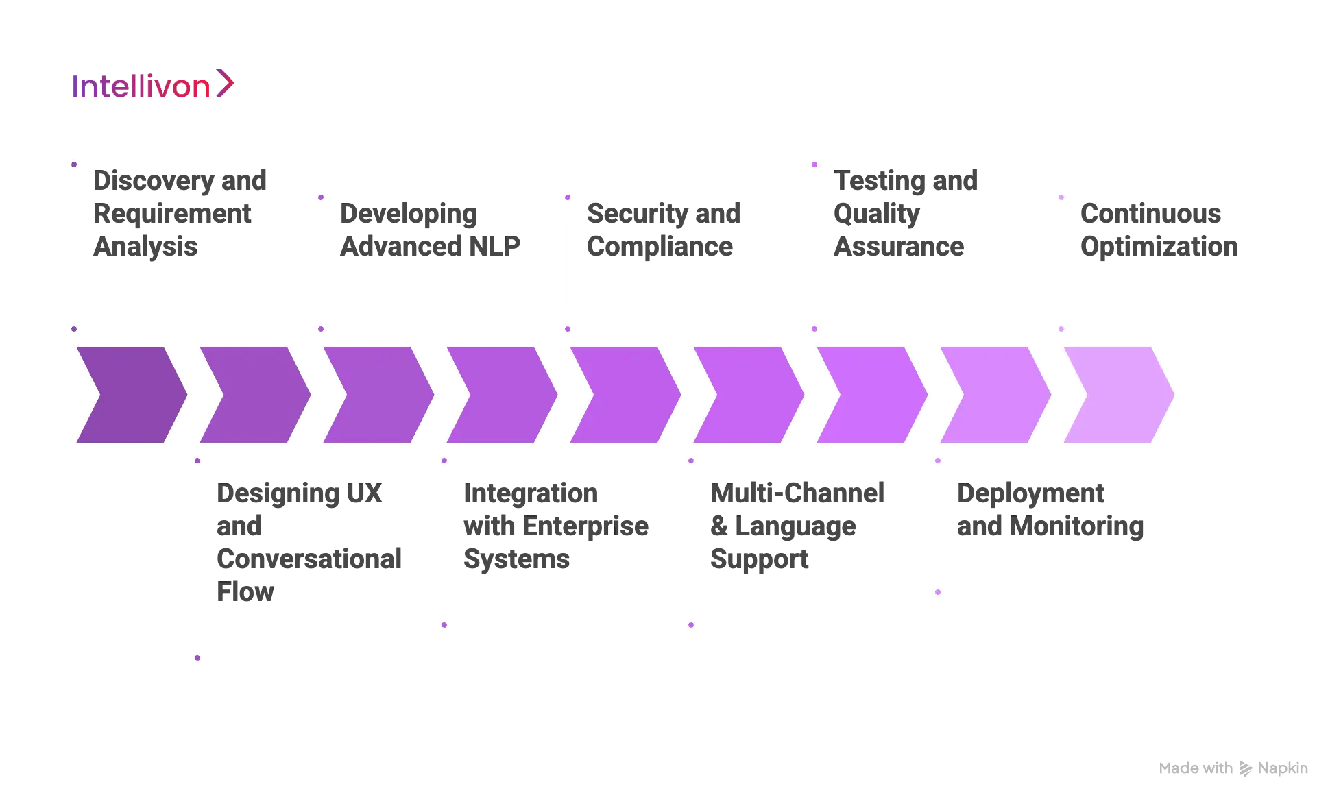 How We Build AI Chatbots for Enterprises_ Step-By-Step Process