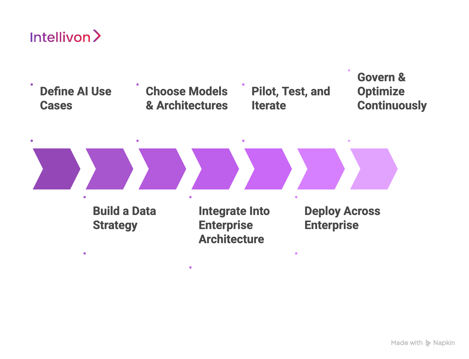 How We Develop AI-Powered Enterprise Software (Step-by-Step)