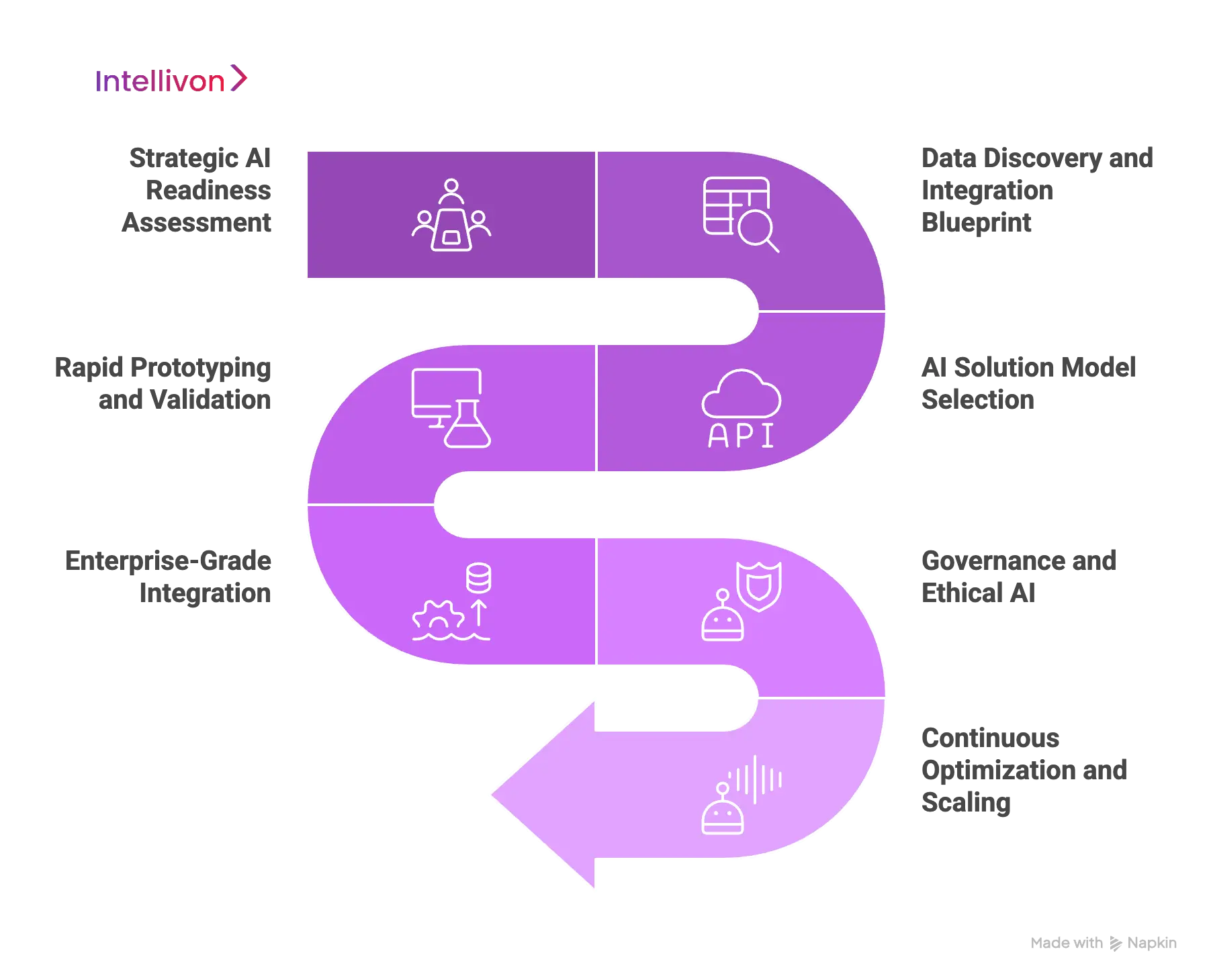 How We Help Build These AI Solutions and Integrate Them Into Enterprise Workflows