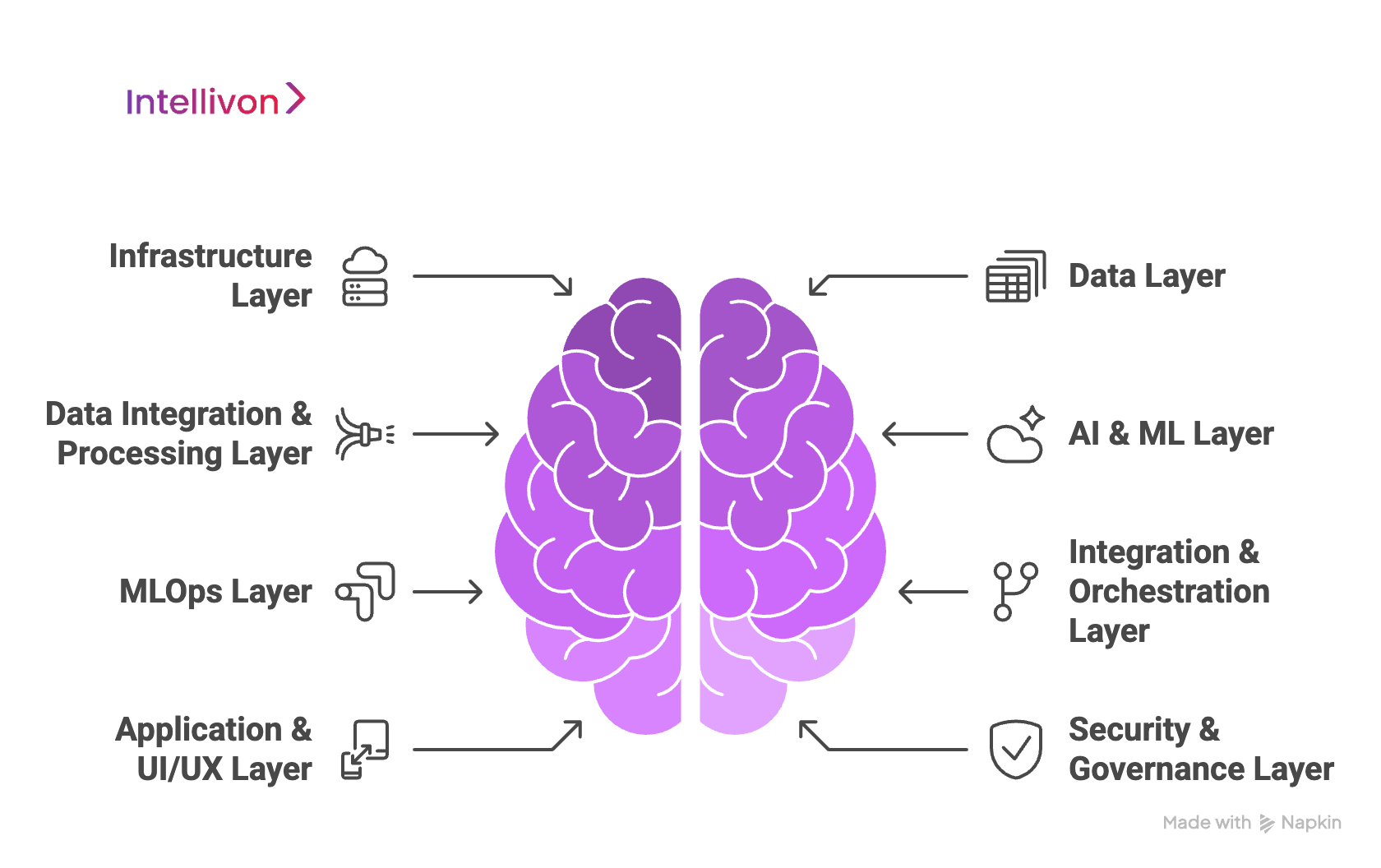 Layered Tech Architecture Behind Our Enterprise AI-Powered Software