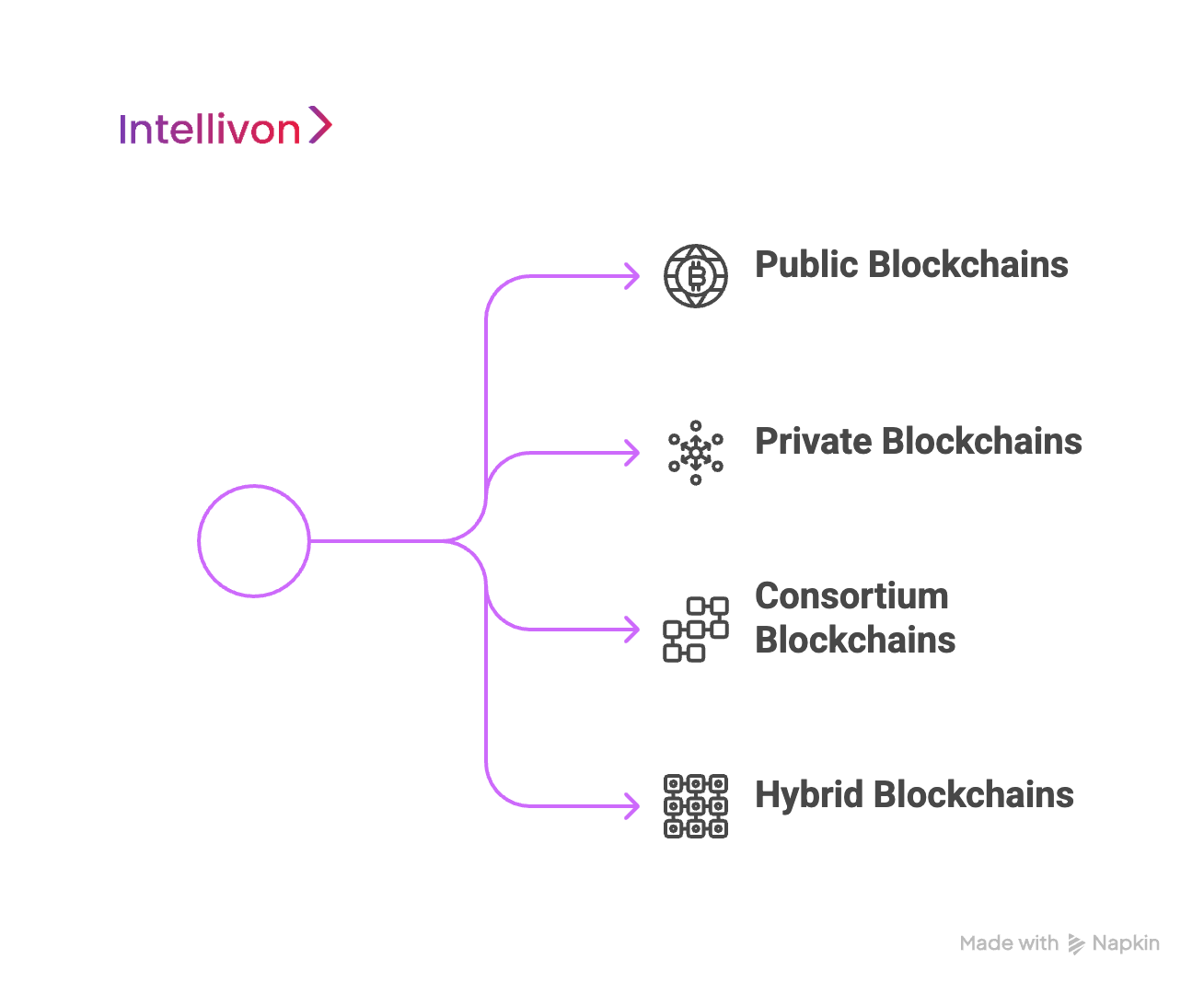 Main Types of Blockchain Networks