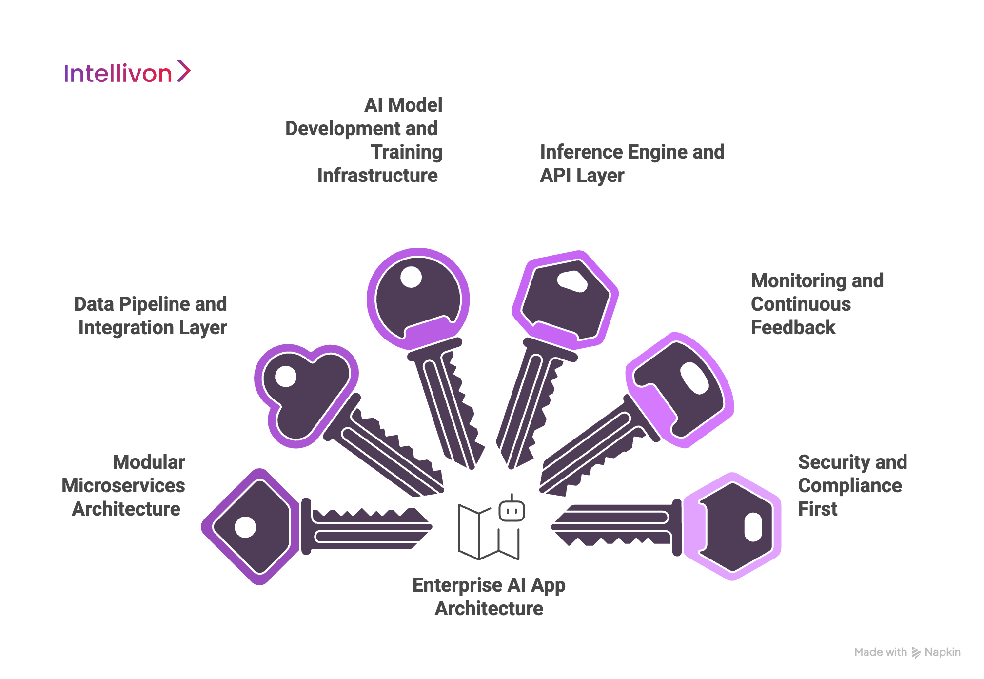 Our Architectural Framework for Building an AI-Powered Enterprise App