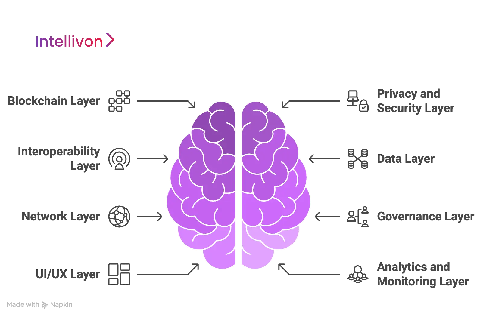 Our Layered Architecture To Build Enterprise Blockchain Solutions 