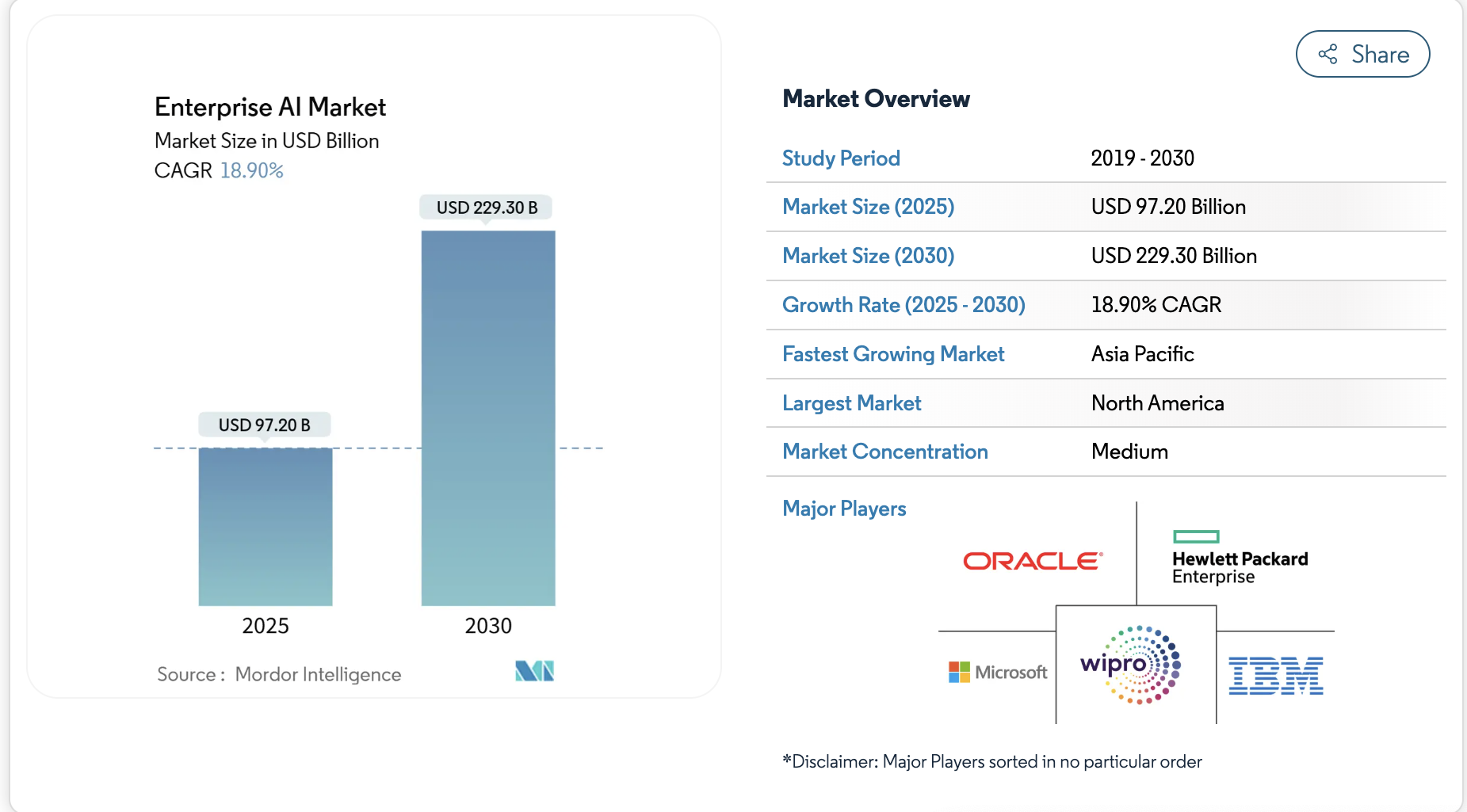 Key Insights of the Enterprise AI Market 