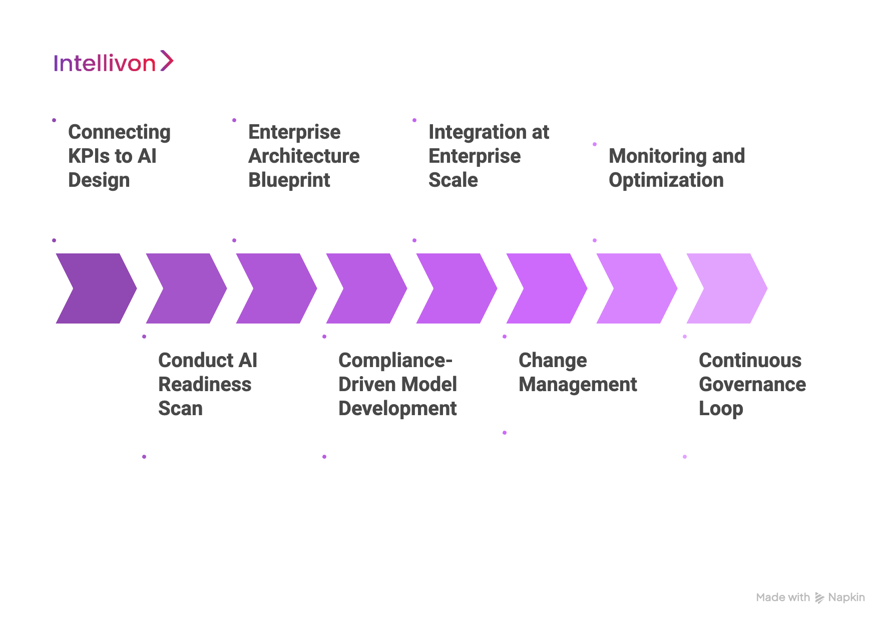 Step-by-Step Process On How We Build Custom Enterprise AI Apps