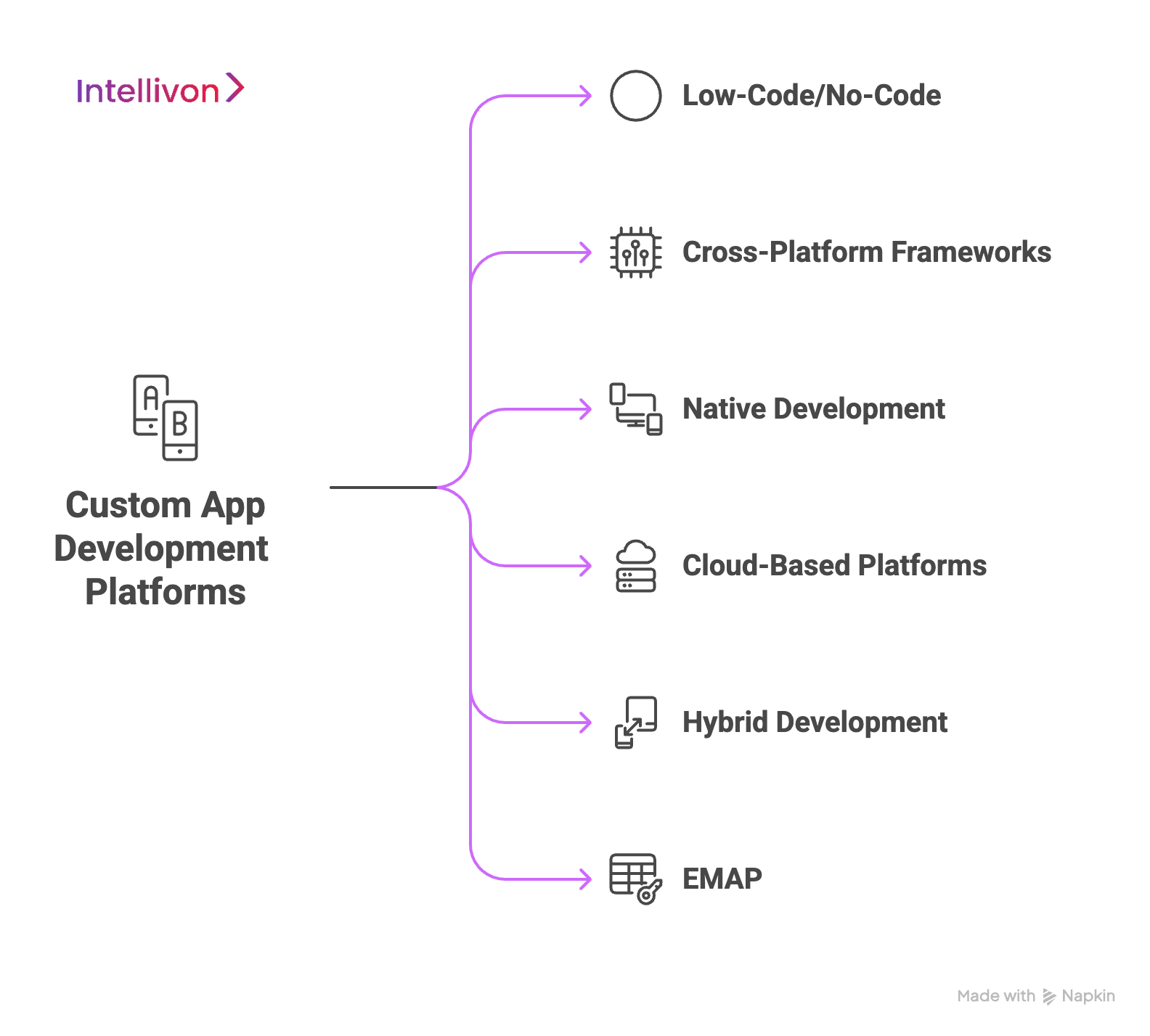 Types of Custom App Platforms Enterprises Use