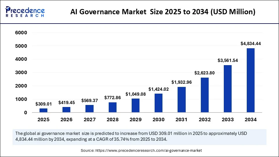 ai-governance-market-size