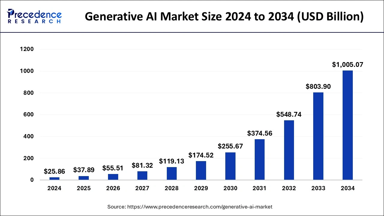 generative-ai-market-size