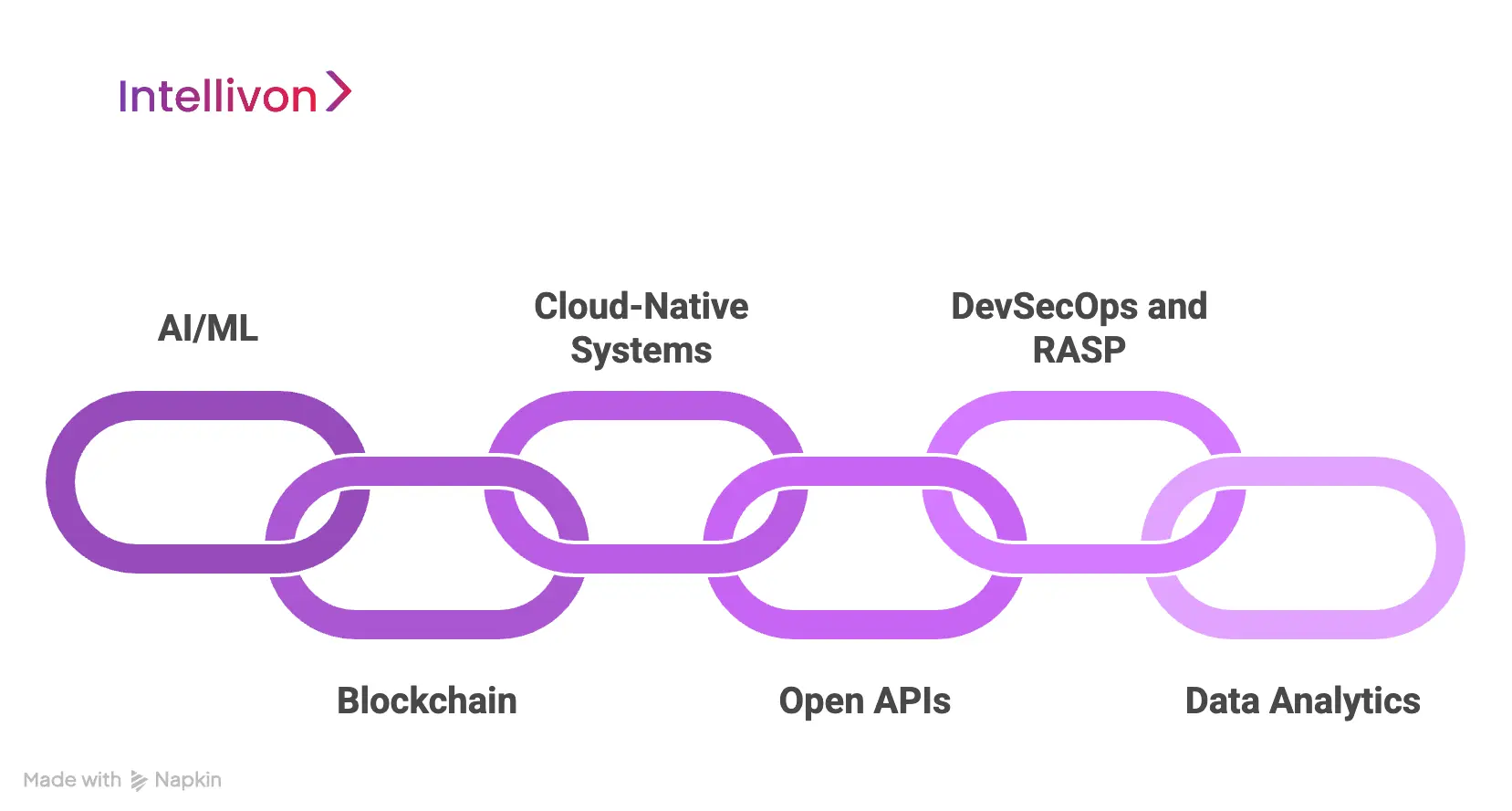 Advanced Tech We Use to Build Enterprise FinTech Software